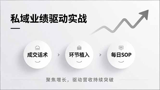 （16988期）私域业绩驱动实战，成交话术、环节植入、每日SOP，聚焦增长，驱动营收持续突破